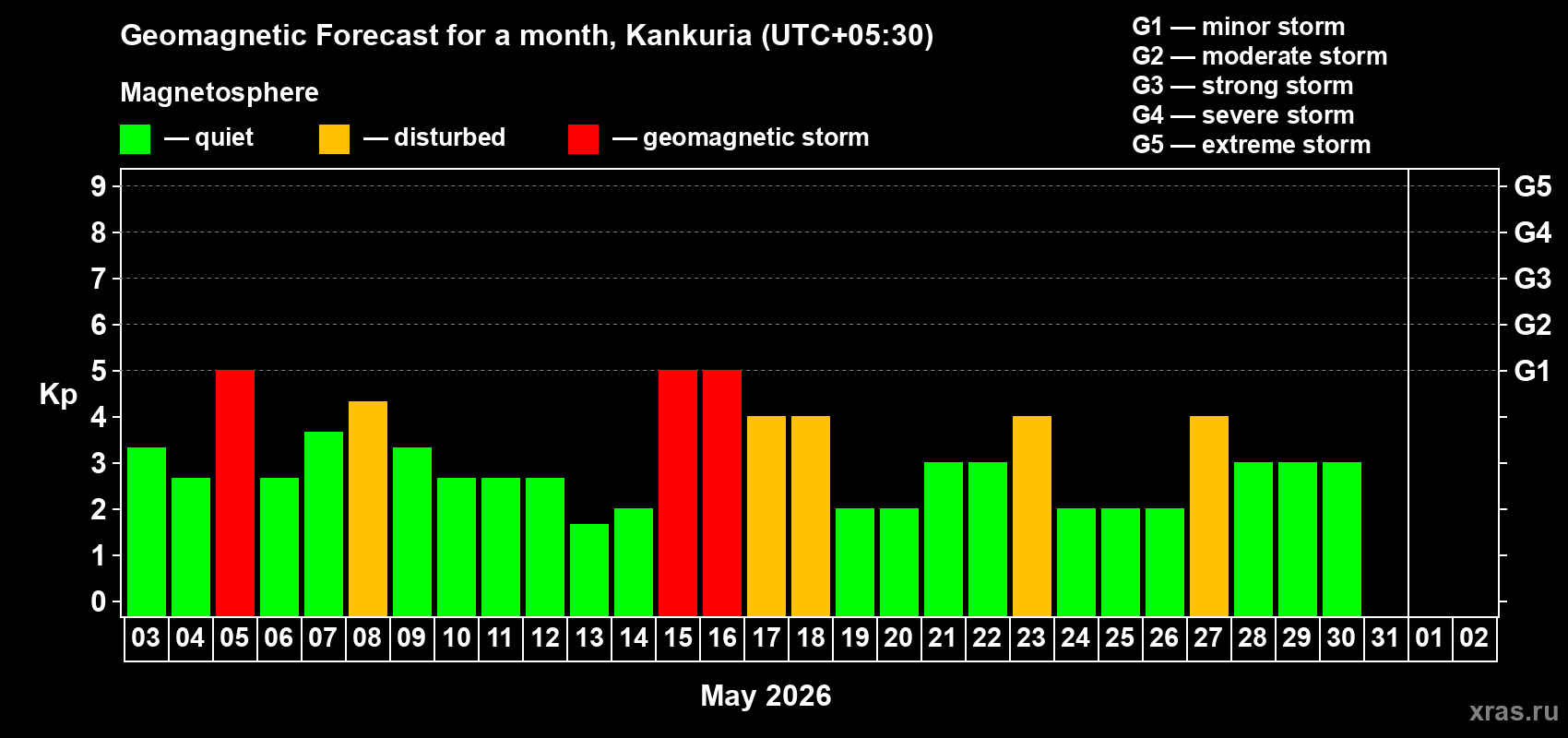 Forecast of the daily maximal value of geomagnetic index&nbsp;Kp for <b>1 month</b> (31 days) <b>from May 03, 2026 to Jun 02, 2026</b>