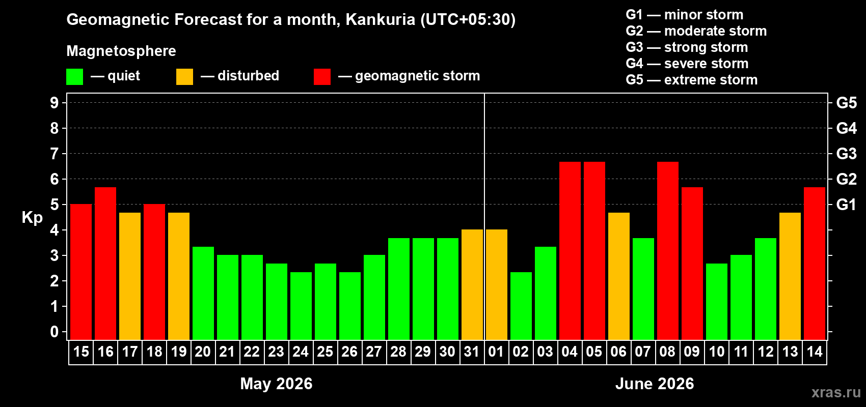 Forecast of the daily maximal value of geomagnetic index Kp for <b>1 month</b> (31 days) <b>from May 15, 2026 to Jun 14, 2026</b>