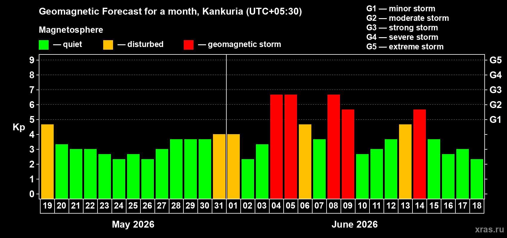 Forecast of the daily maximal value of geomagnetic index Kp for <b>1 month</b> (31 days) <b>from May 19, 2026 to Jun 18, 2026</b>