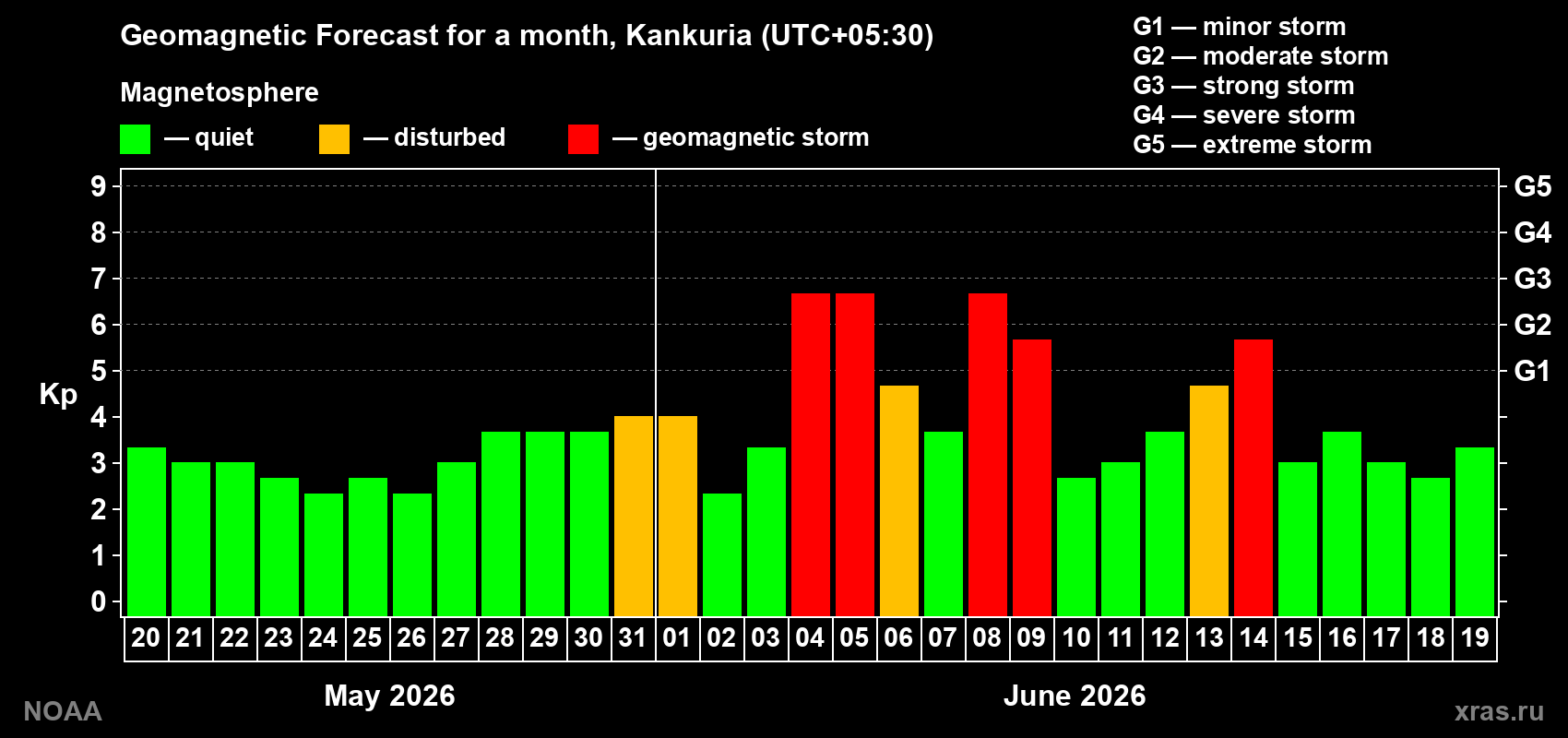 Forecast of the daily maximal value of geomagnetic index Kp for <b>1 month</b> (31 days) <b>from May 20, 2026 to Jun 19, 2026</b>