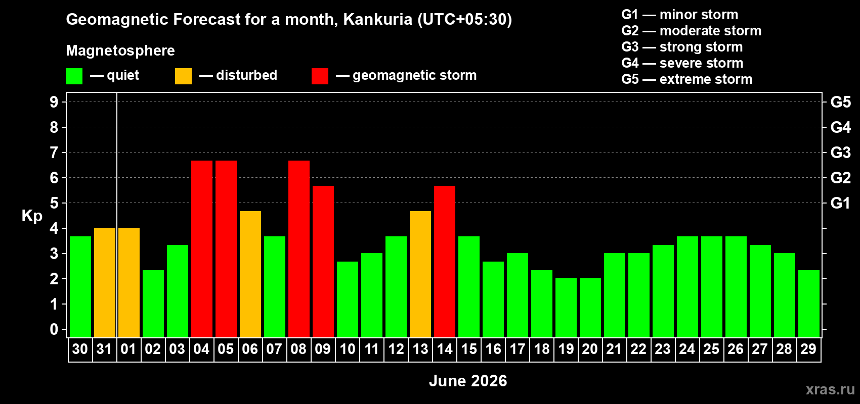 Forecast of the daily maximal value of geomagnetic index Kp for <b>1 month</b> (31 days) <b>from May 30, 2026 to Jun 29, 2026</b>