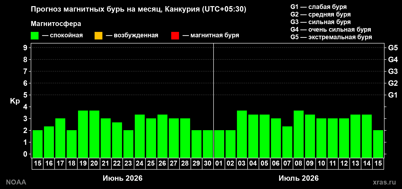 Прогноз максимального суточного геомагнитного индекса Kp на <b>1 месяц</b> (31 день) <b>с 15 июня по 15 июля 2026 г</b>