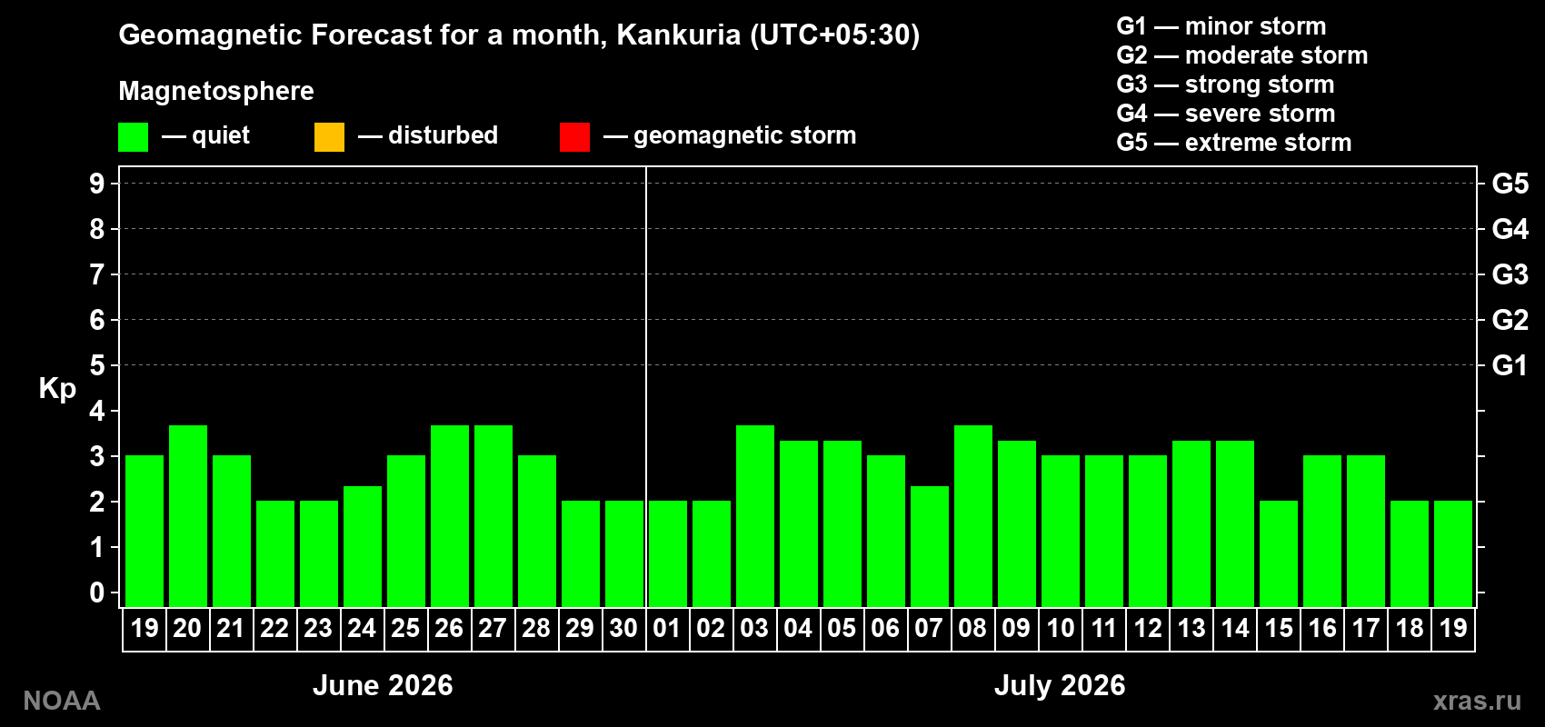 Forecast of the daily maximal value of geomagnetic index&nbsp;Kp for <b>1 month</b> (31 days) <b>from Jun 19, 2026 to Jul 19, 2026</b>