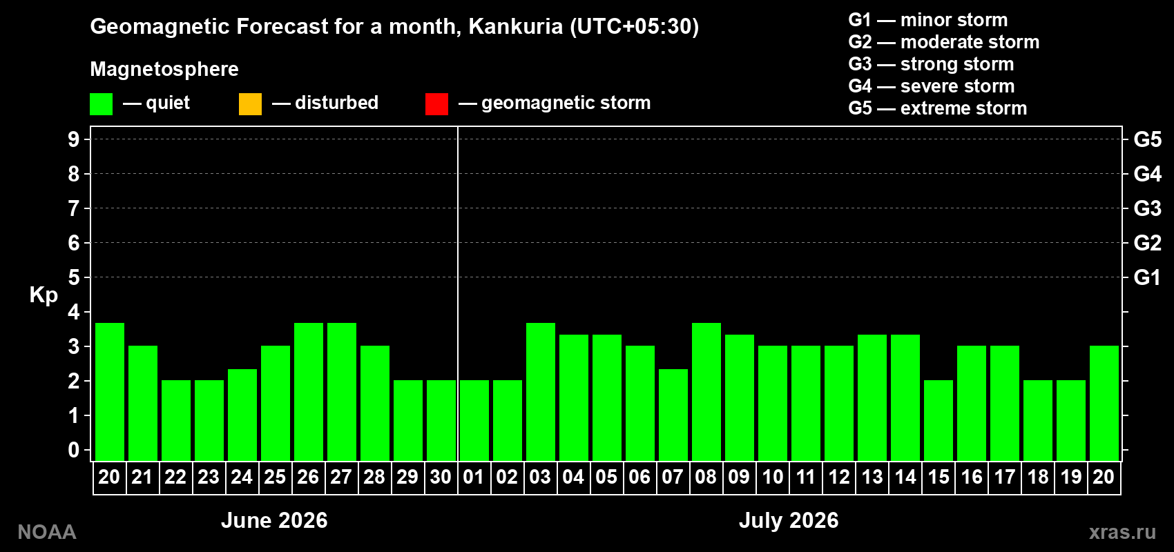 Forecast of the daily maximal value of geomagnetic index Kp for <b>1 month</b> (31 days) <b>from Jun 20, 2026 to Jul 20, 2026</b>