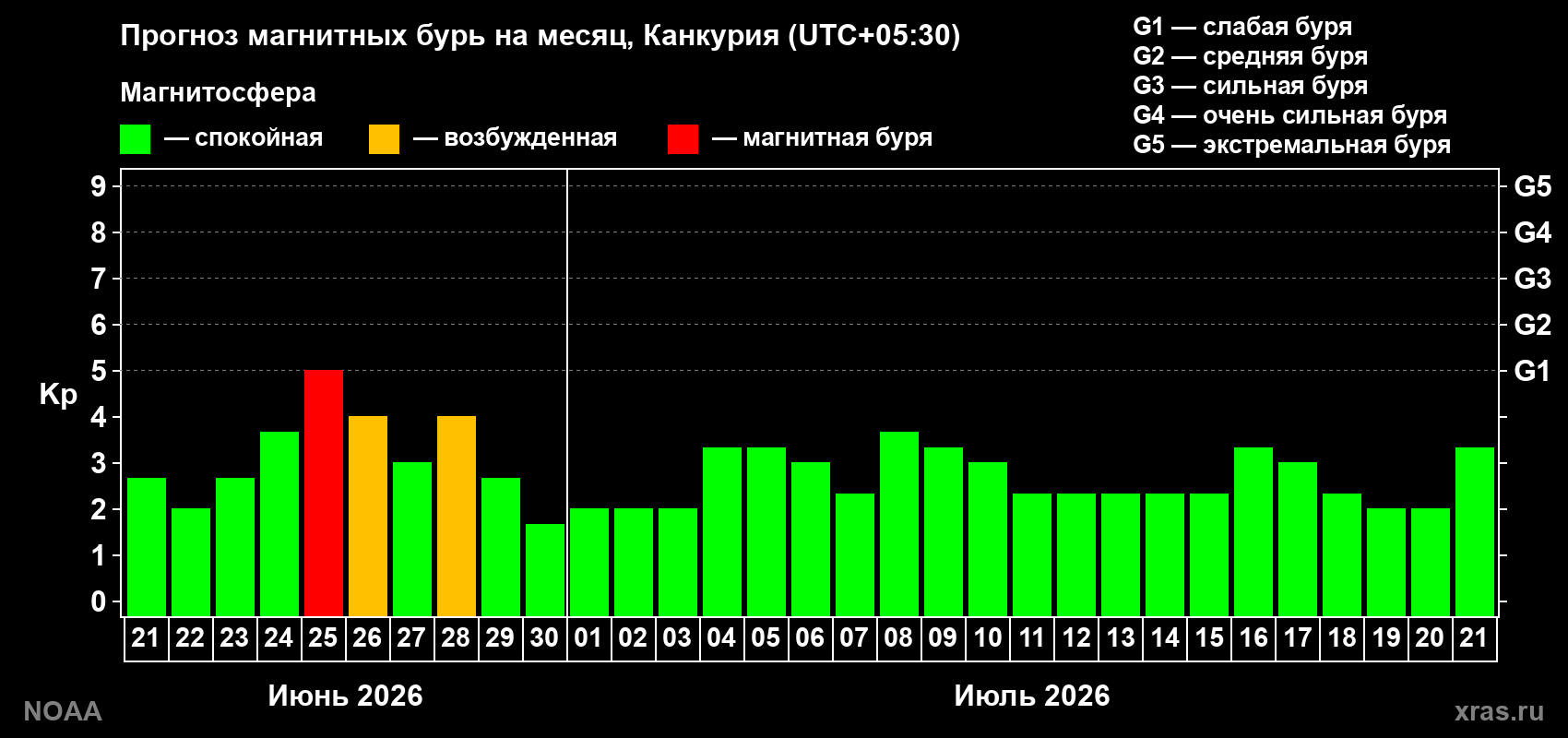 Прогноз максимального суточного геомагнитного индекса&nbsp;Kp на <b>1 месяц</b> (31 день) <b>с 21 июня по 21 июля 2026 г</b>