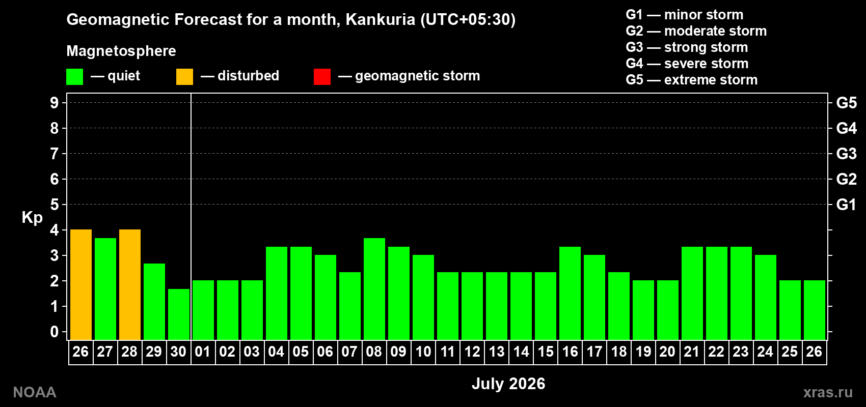 Forecast of the daily maximal value of geomagnetic index&nbsp;Kp for <b>1 month</b> (31 days) <b>from Jun 26, 2026 to Jul 26, 2026</b>