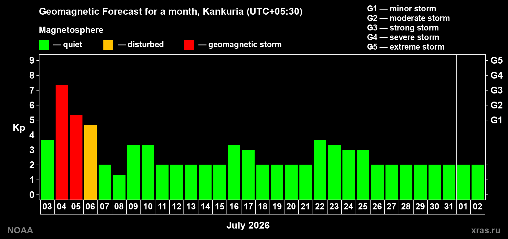 Kp long forecast