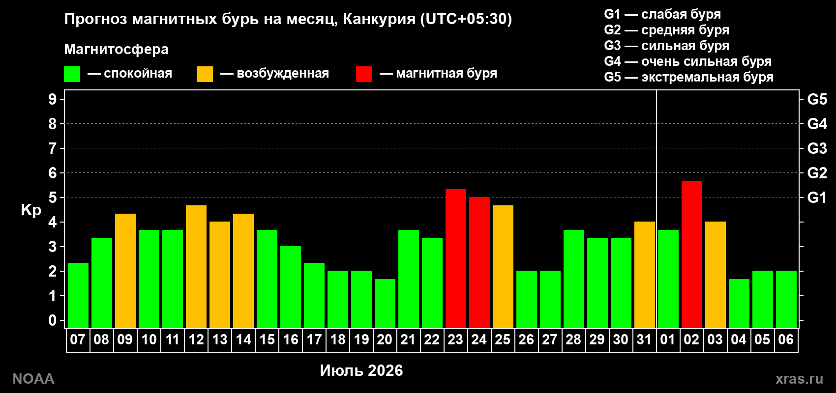 Прогноз геомагнитного индекса Kp на следующий месяц