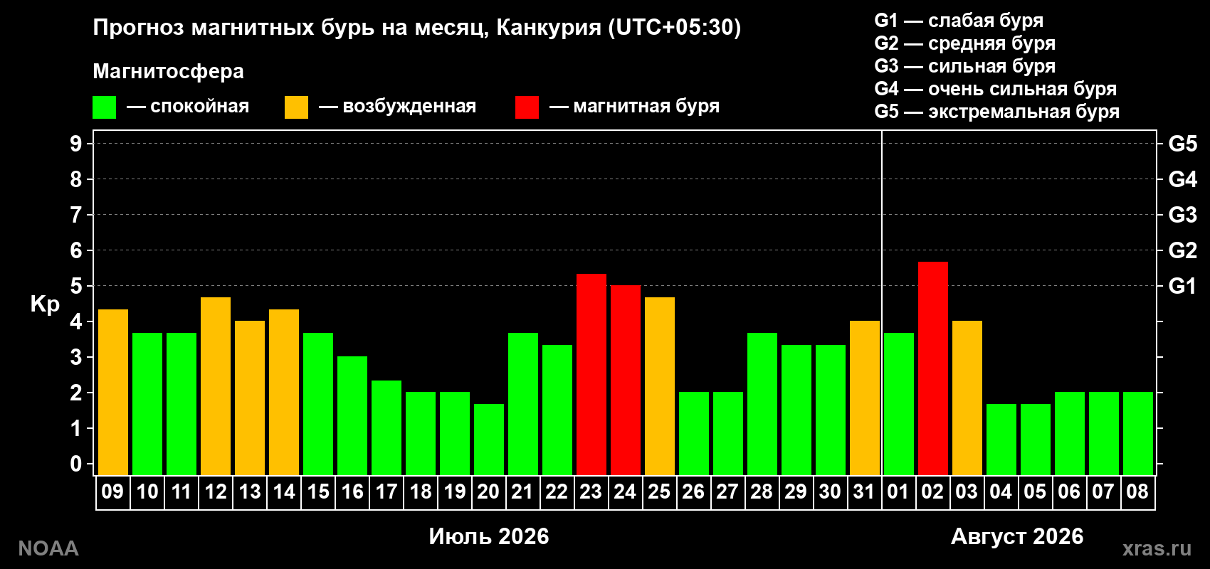 Прогноз геомагнитного индекса Kp на следующий месяц