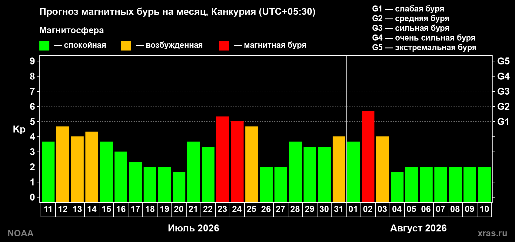 Прогноз геомагнитного индекса Kp на следующий месяц