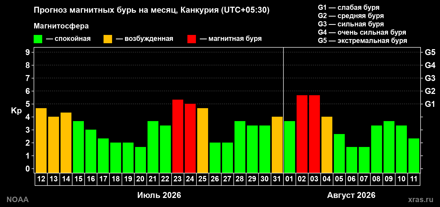 Прогноз геомагнитного индекса Kp на следующий месяц