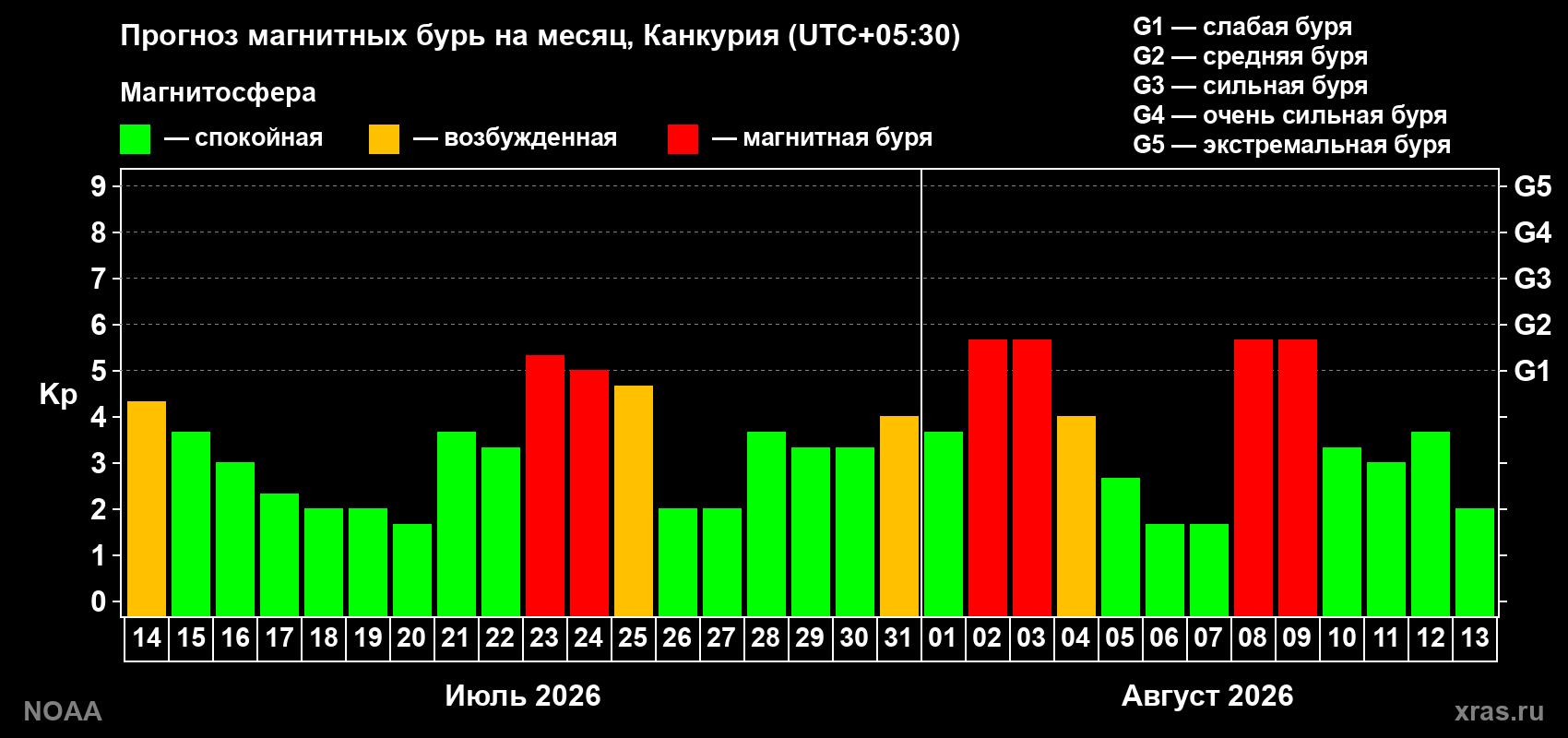 Прогноз геомагнитного индекса Kp на следующий месяц