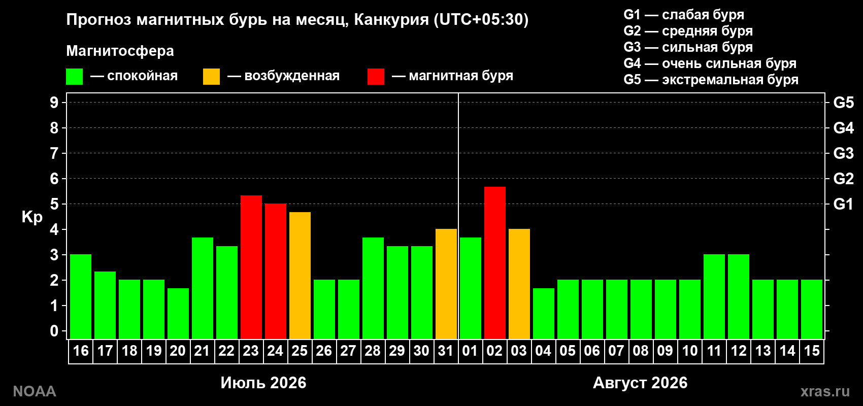 Прогноз геомагнитного индекса Kp на следующий месяц
