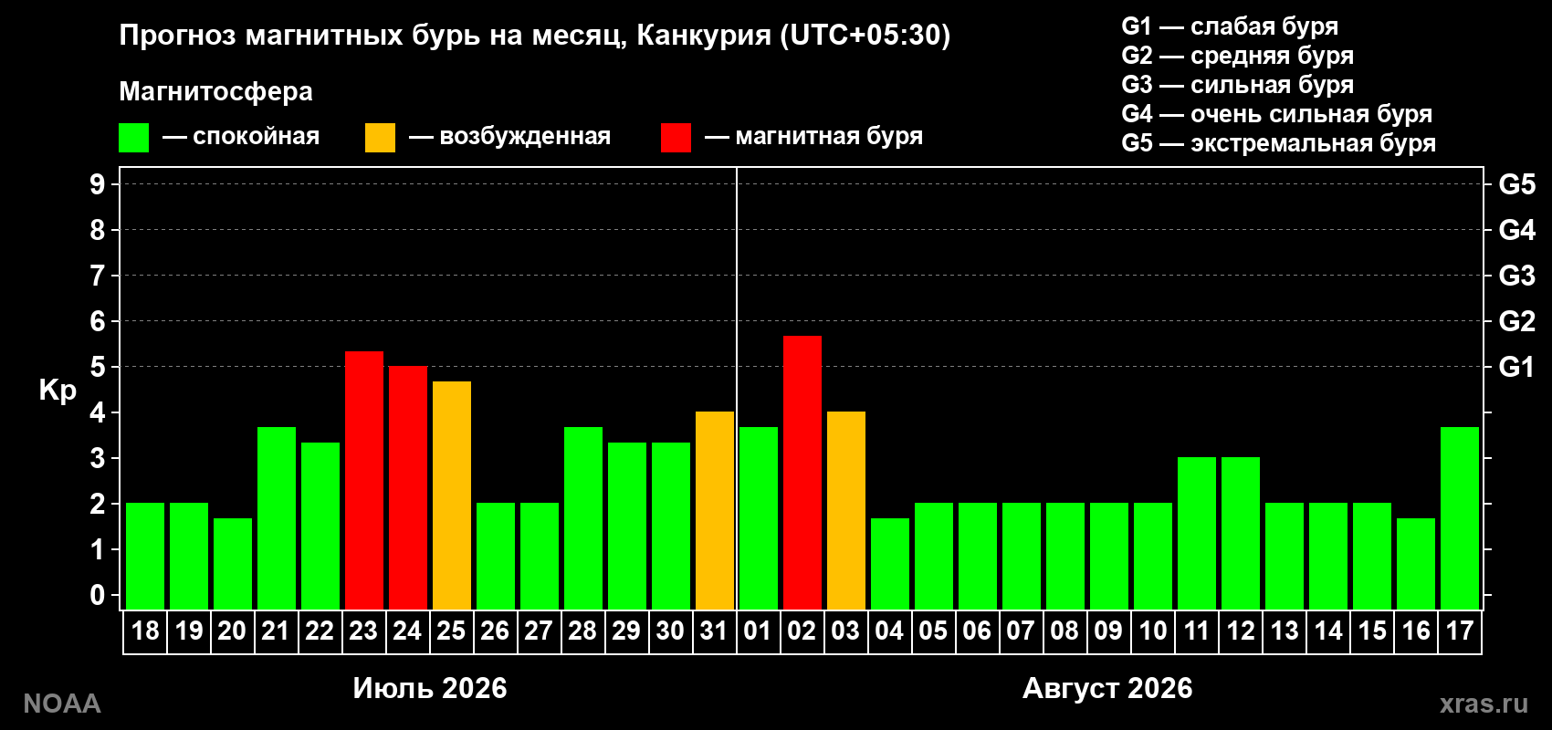Прогноз геомагнитного индекса Kp на следующий месяц