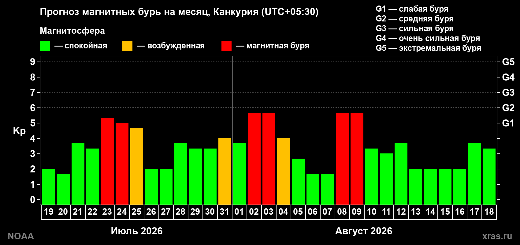Прогноз геомагнитного индекса Kp на следующий месяц