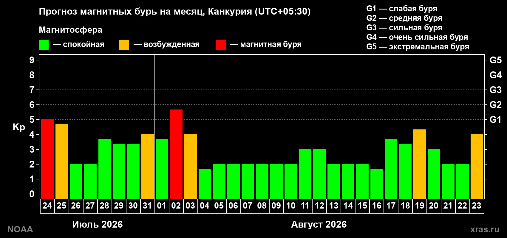 Прогноз геомагнитного индекса Kp на следующий месяц