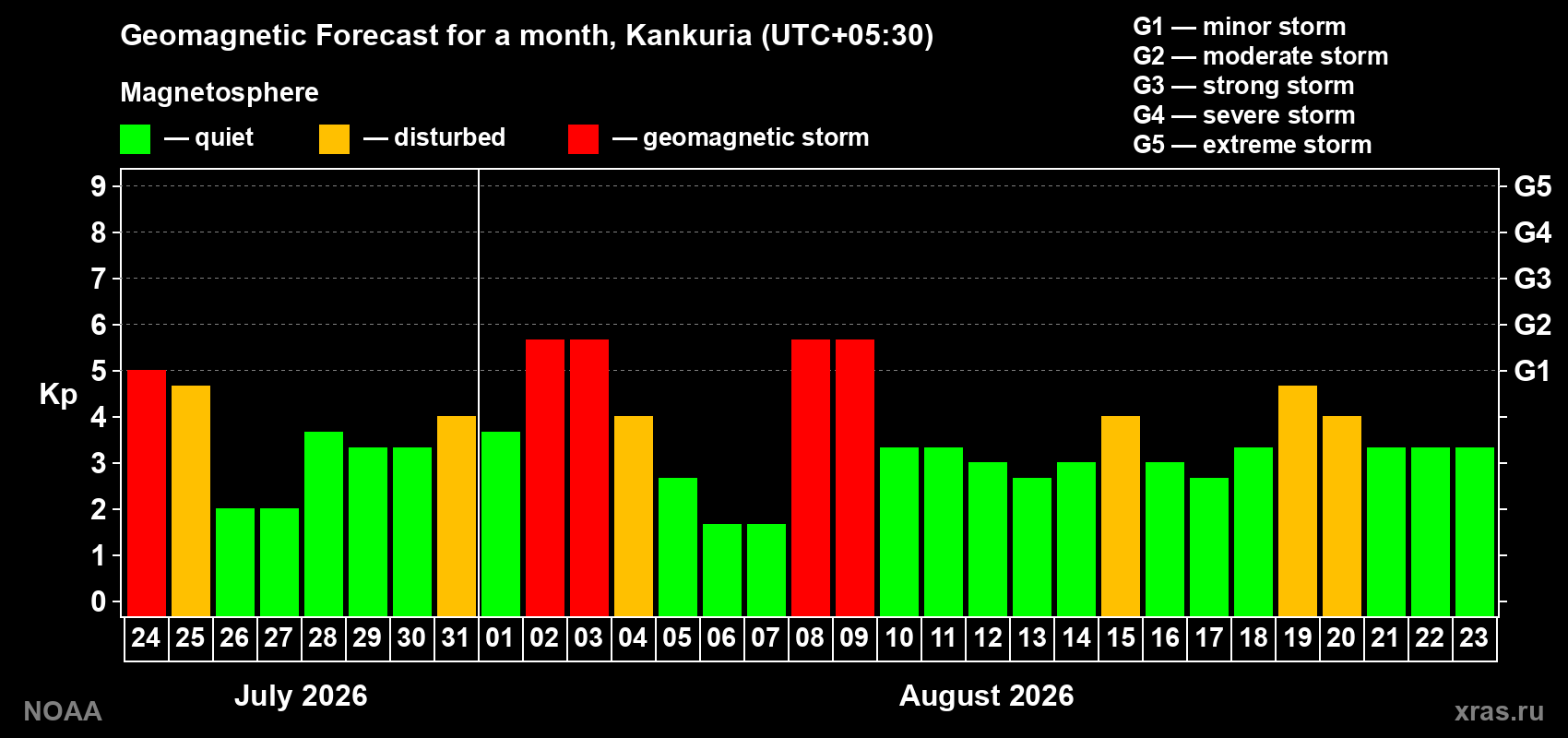 Geomagnetic index Kp forecast for the next month