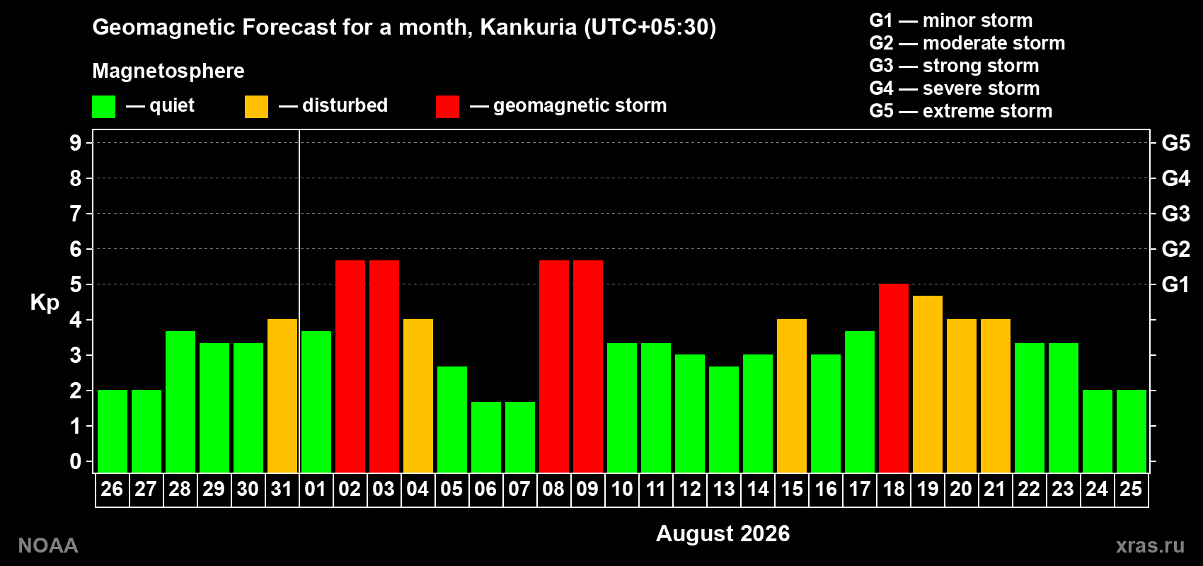 Geomagnetic index Kp forecast for the next month