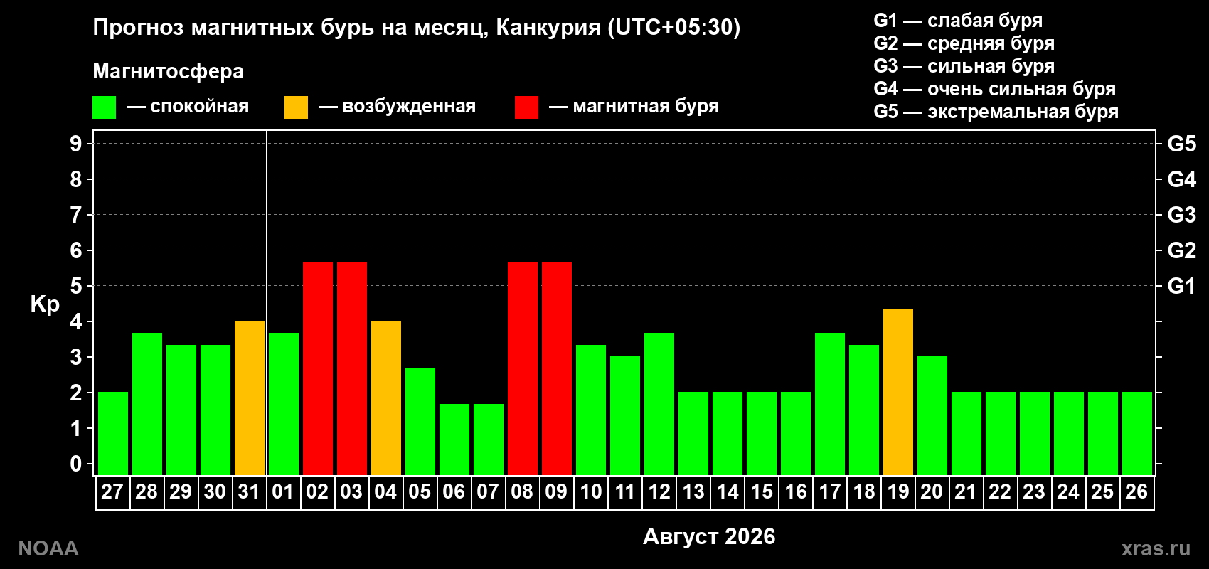 Прогноз геомагнитного индекса Kp на следующий месяц