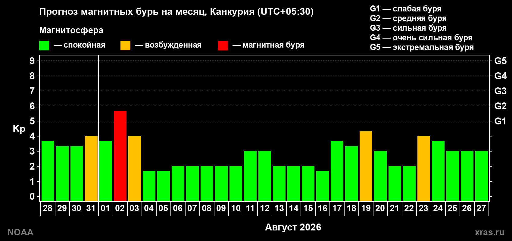 Прогноз геомагнитного индекса Kp на следующий месяц