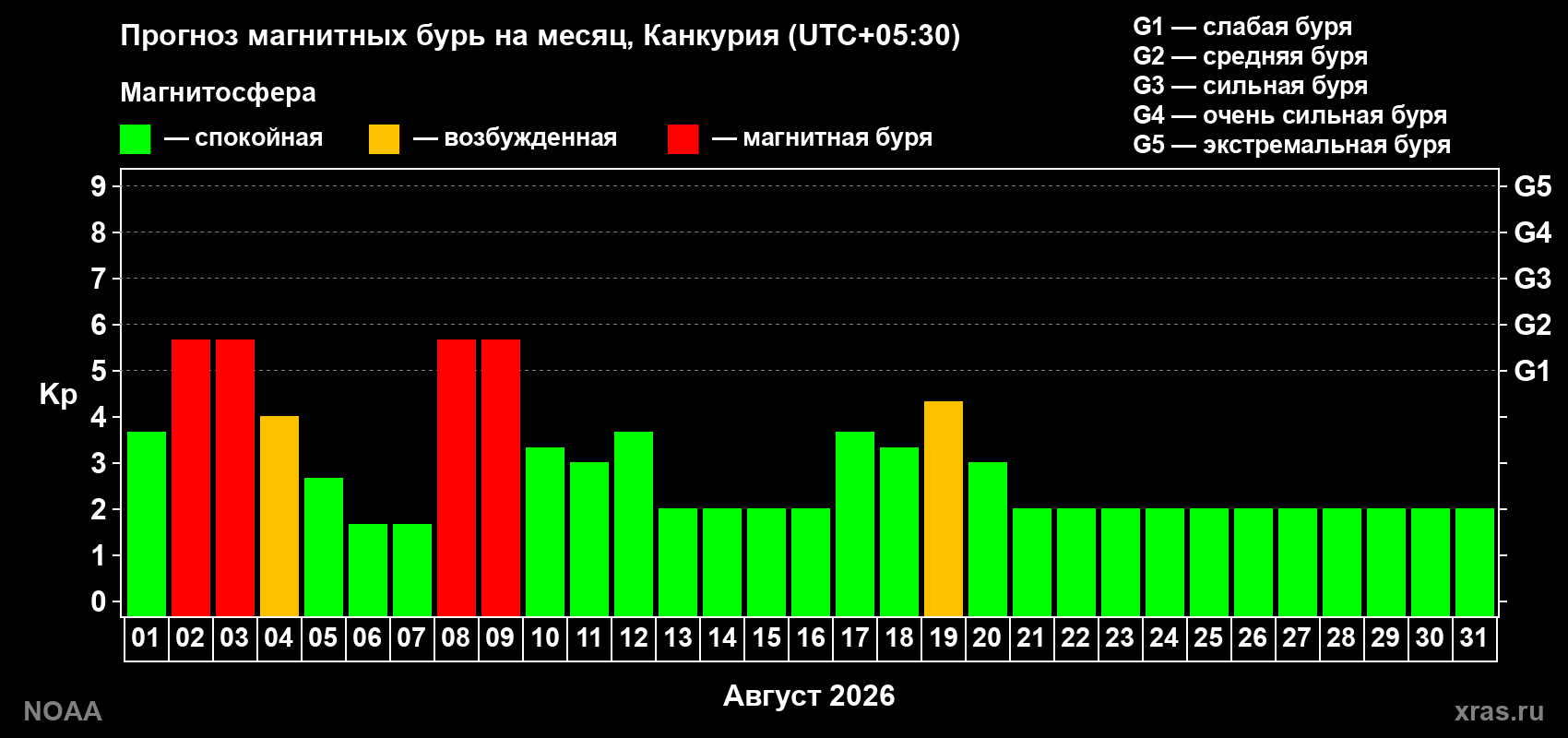 Прогноз геомагнитного индекса Kp на следующий месяц