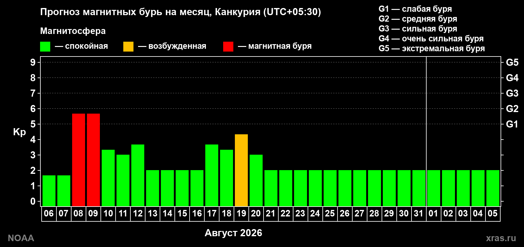 Прогноз геомагнитного индекса Kp на следующий месяц