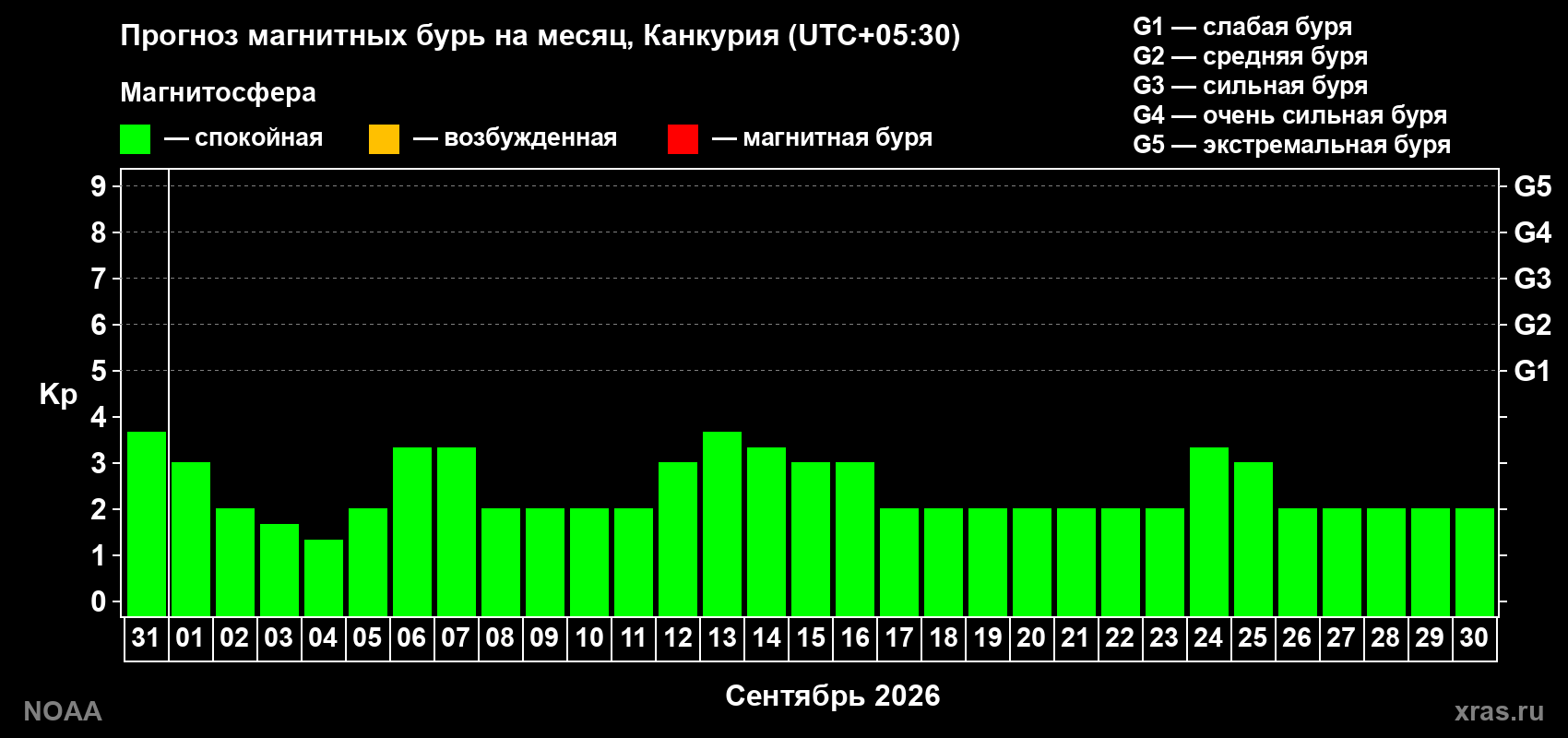 Прогноз геомагнитного индекса Kp на следующий месяц