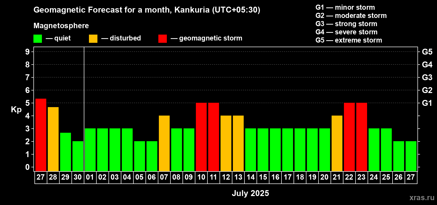 Forecast of the daily maximal value of geomagnetic index Kp for <b>1 month</b> (31 days) <b></b>