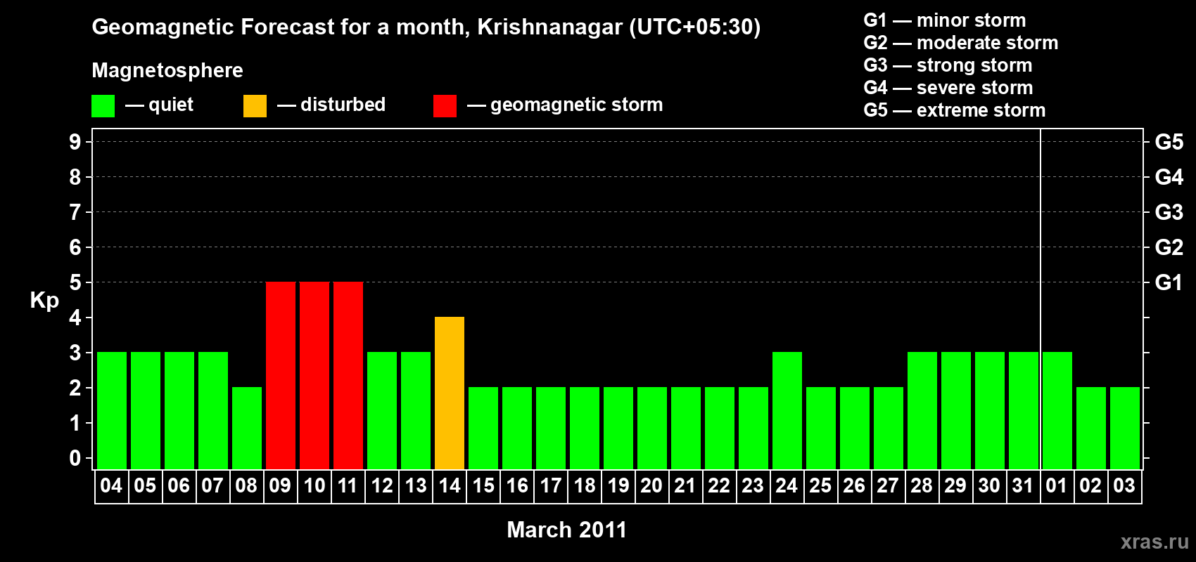 Forecast of the daily maximal value of geomagnetic index Kp for <b>1 month</b> (31 days) <b>from Mar 04, 2011 to Apr 03, 2011</b>