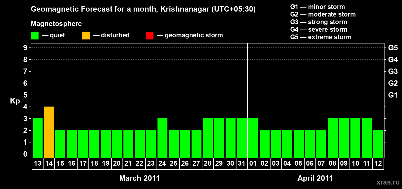 Forecast of the daily maximal value of geomagnetic index Kp for <b>1 month</b> (31 days) <b>from Mar 13, 2011 to Apr 12, 2011</b>