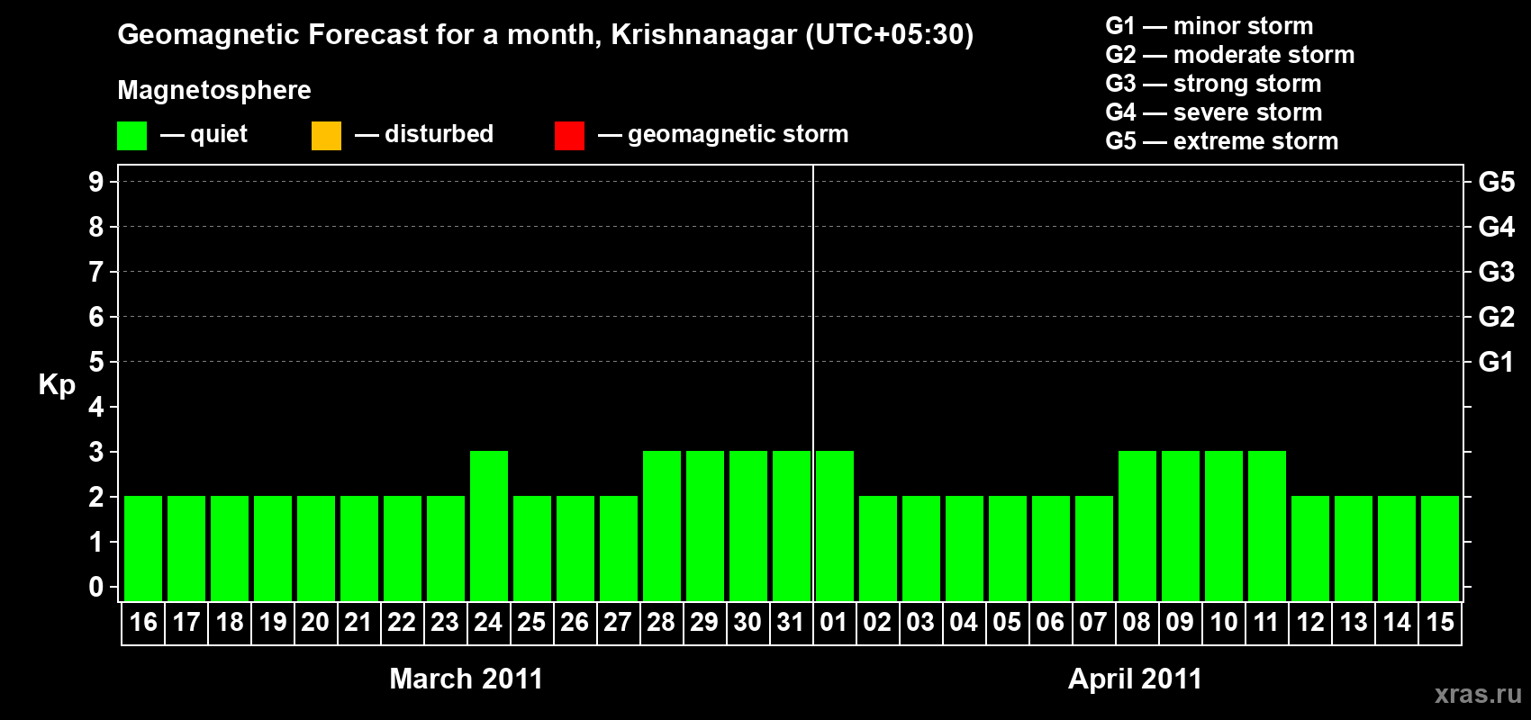 Forecast of the daily maximal value of geomagnetic index Kp for <b>1 month</b> (31 days) <b>from Mar 16, 2011 to Apr 15, 2011</b>
