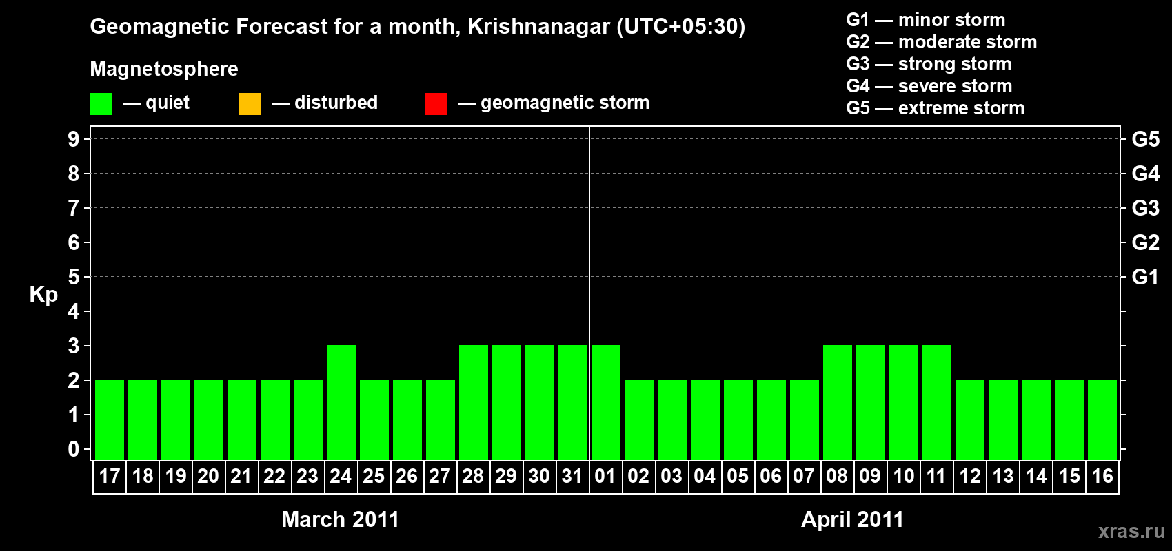 Forecast of the daily maximal value of geomagnetic index Kp for <b>1 month</b> (31 days) <b>from Mar 17, 2011 to Apr 16, 2011</b>