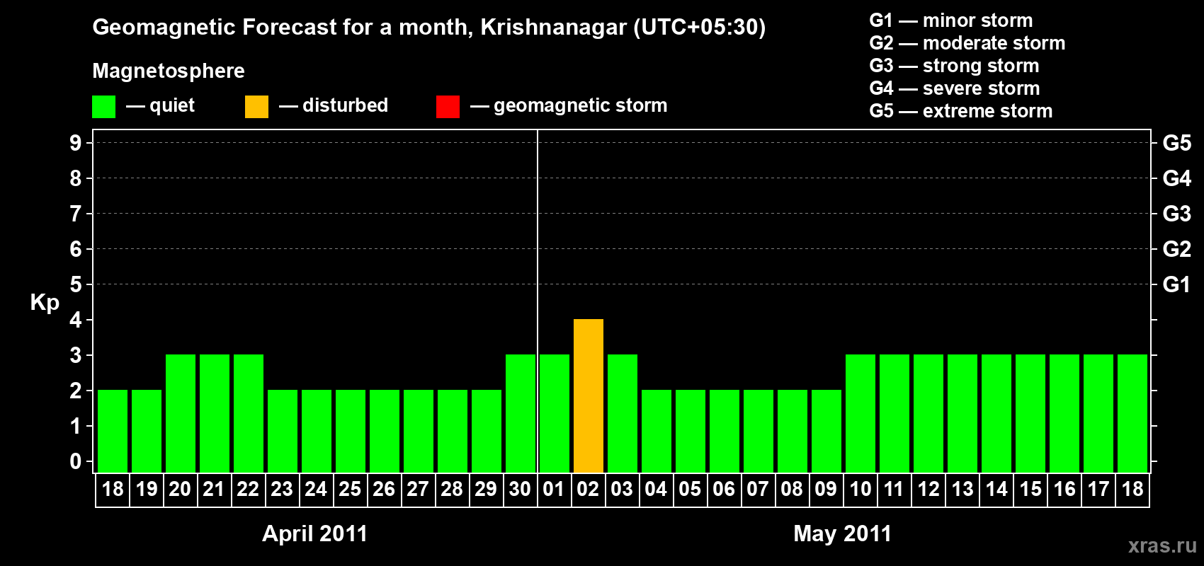 Forecast of the daily maximal value of geomagnetic index Kp for <b>1 month</b> (31 days) <b>from Apr 18, 2011 to May 18, 2011</b>