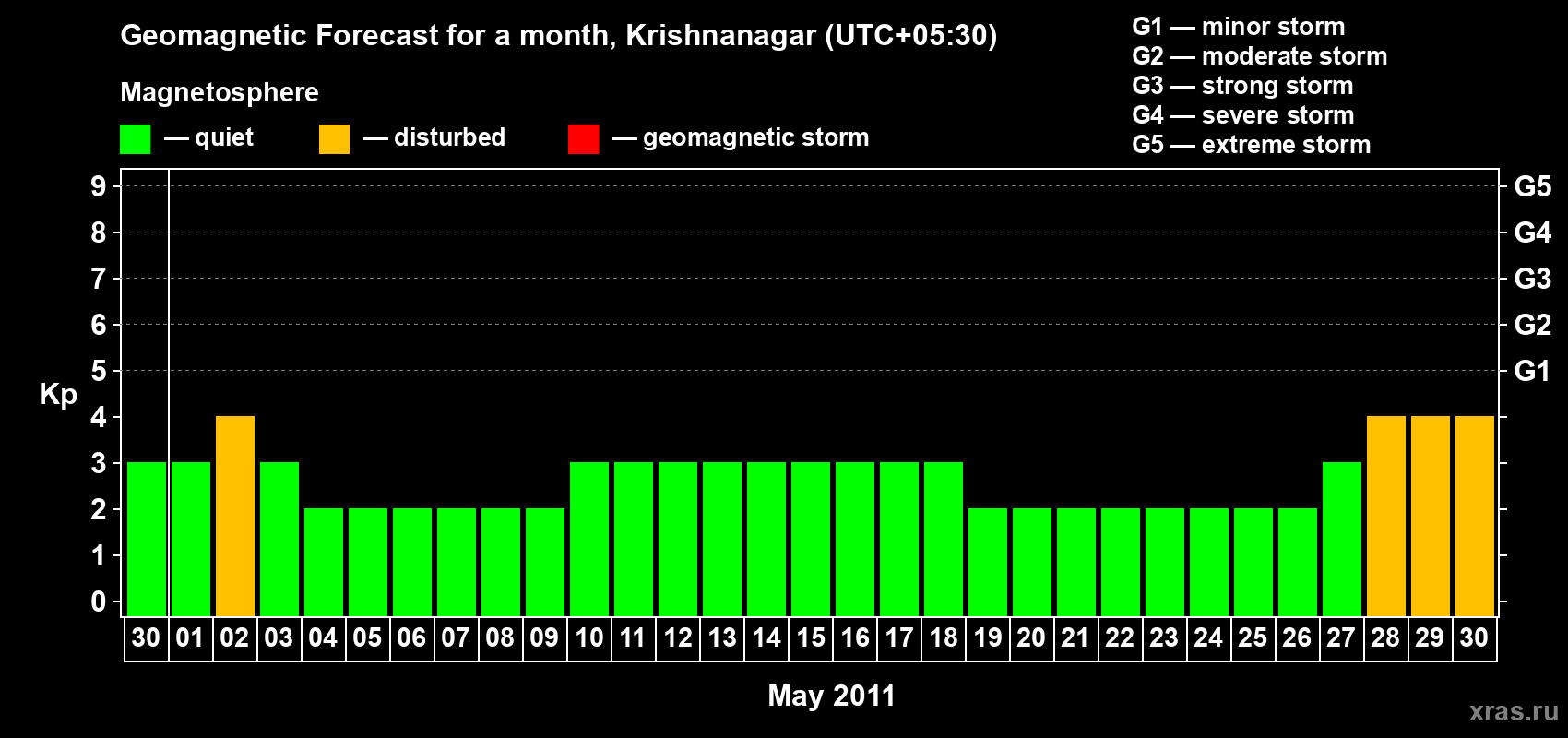 Forecast of the daily maximal value of geomagnetic index Kp for <b>1 month</b> (31 days) <b>from Apr 30, 2011 to May 30, 2011</b>
