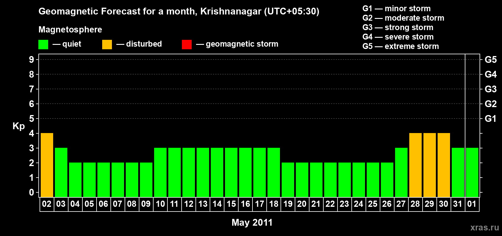 Forecast of the daily maximal value of geomagnetic index Kp for <b>1 month</b> (31 days) <b>from May 02, 2011 to Jun 01, 2011</b>