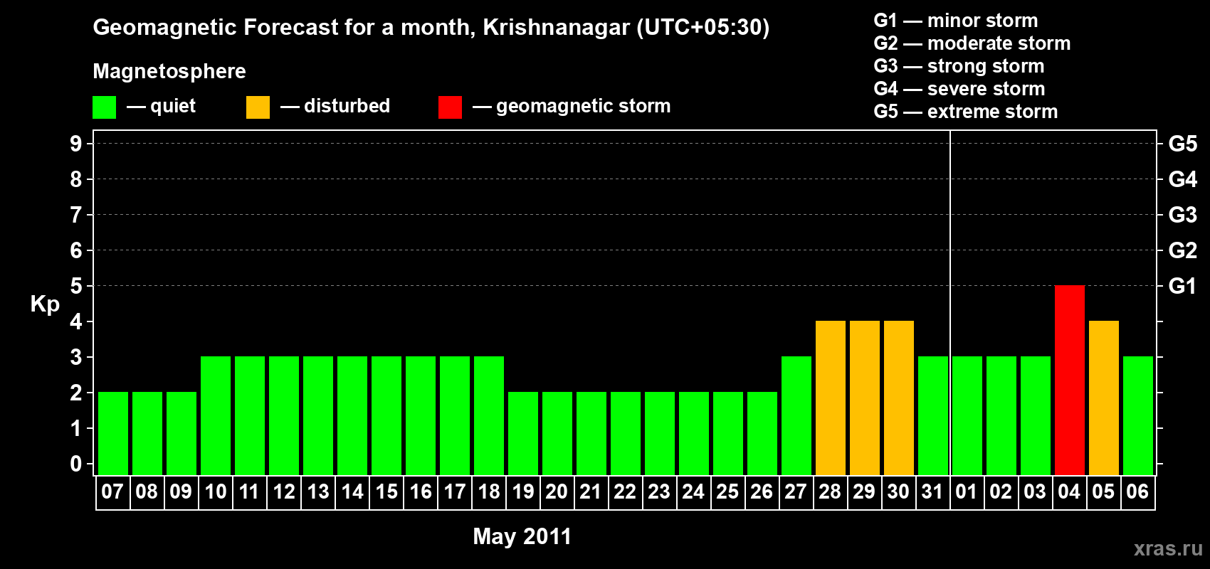 Forecast of the daily maximal value of geomagnetic index Kp for <b>1 month</b> (31 days) <b>from May 07, 2011 to Jun 06, 2011</b>