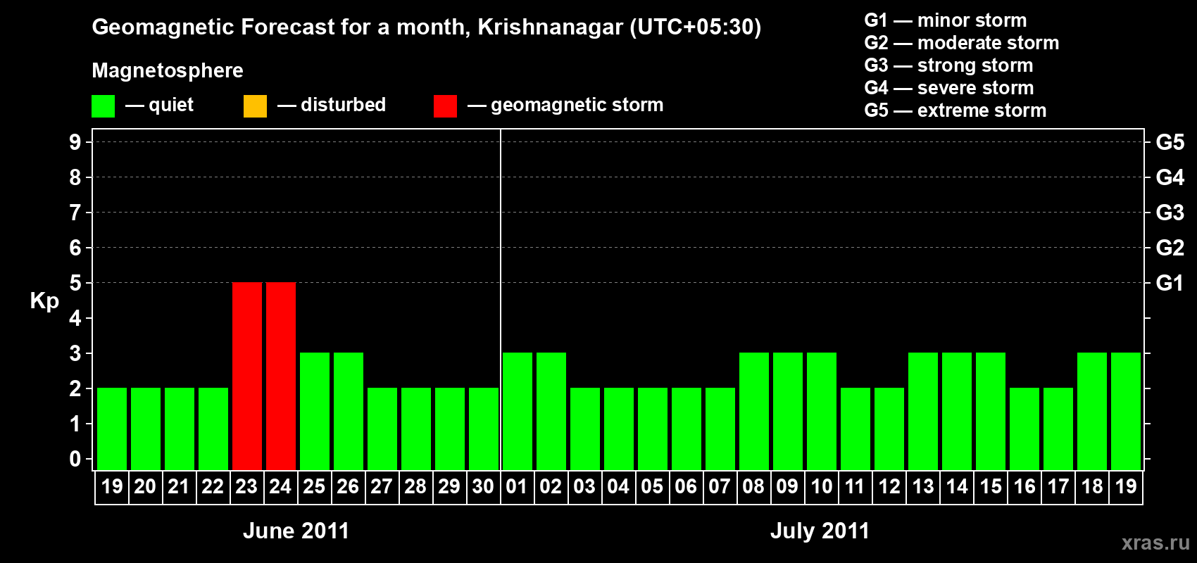 Forecast of the daily maximal value of geomagnetic index Kp for <b>1 month</b> (31 days) <b>from Jun 19, 2011 to Jul 19, 2011</b>