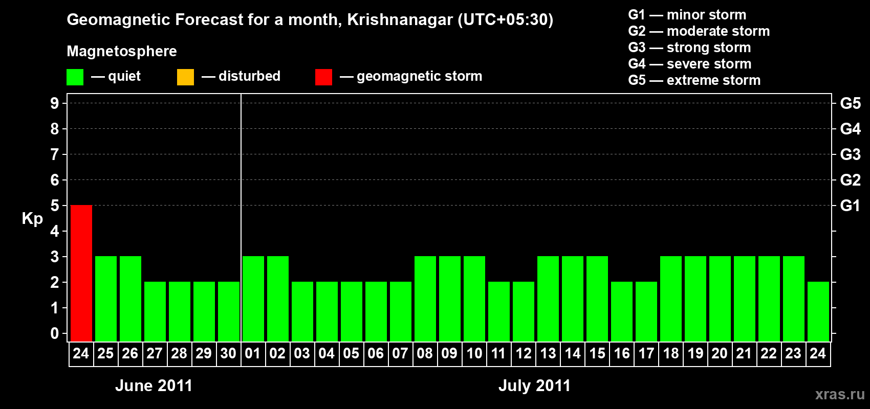 Forecast of the daily maximal value of geomagnetic index Kp for <b>1 month</b> (31 days) <b>from Jun 24, 2011 to Jul 24, 2011</b>