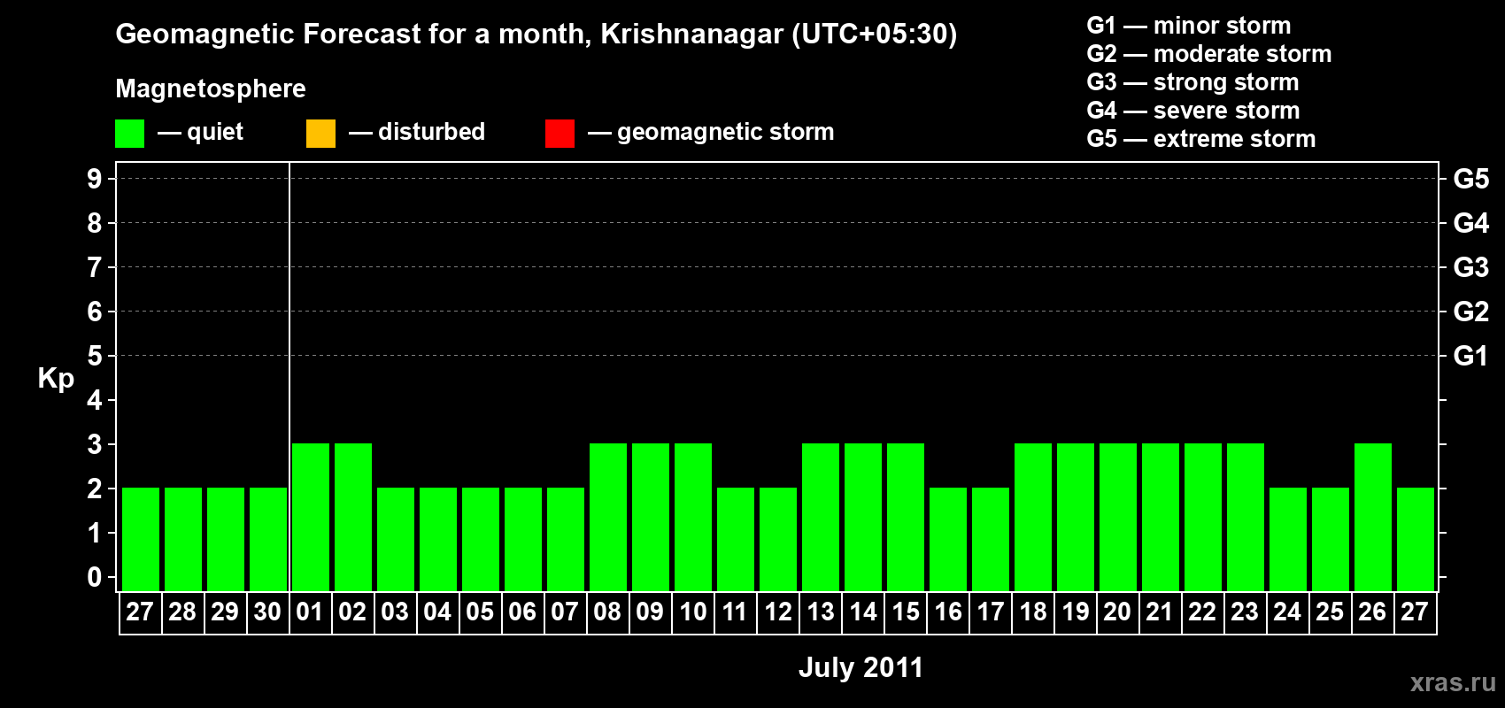 Forecast of the daily maximal value of geomagnetic index Kp for <b>1 month</b> (31 days) <b>from Jun 27, 2011 to Jul 27, 2011</b>