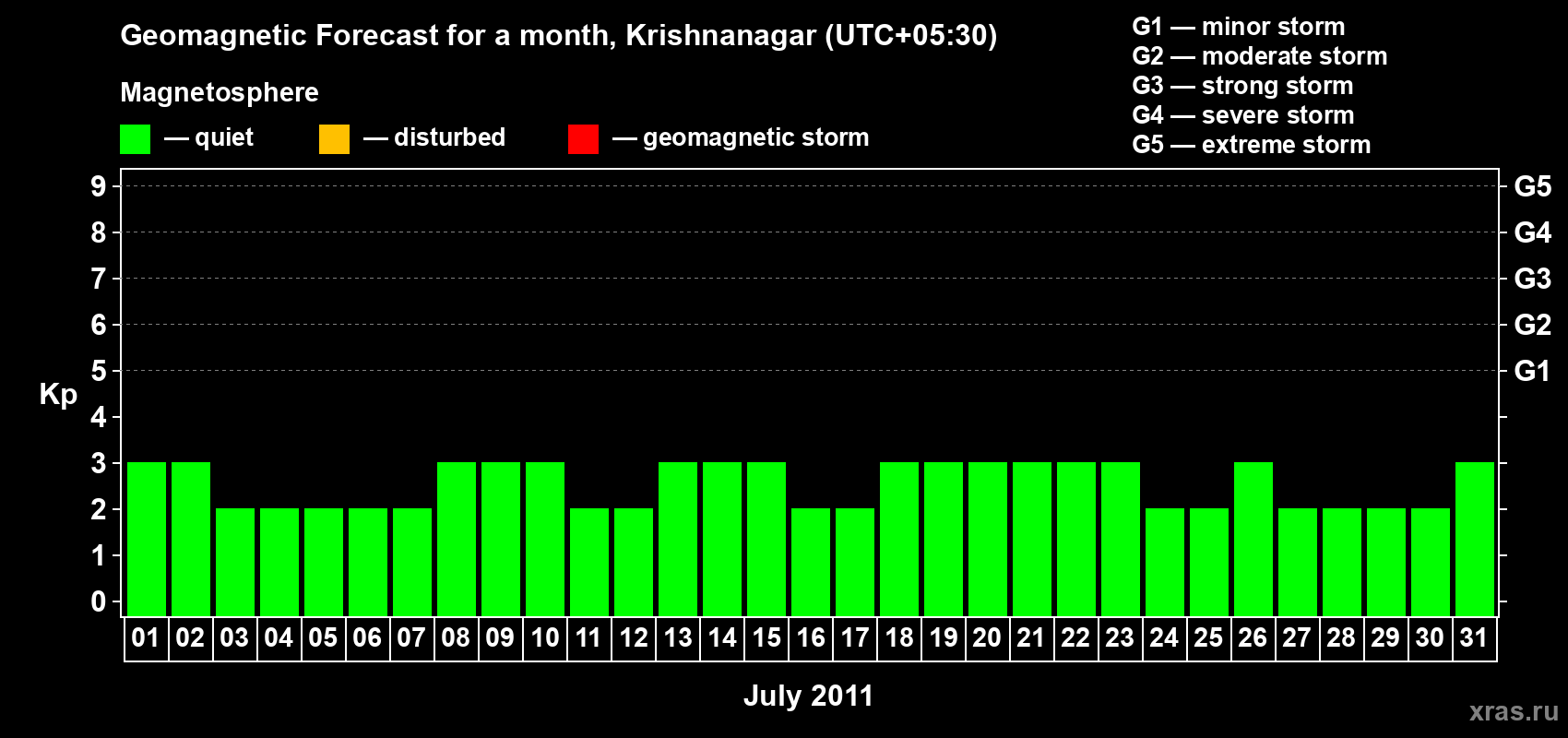 Forecast of the daily maximal value of geomagnetic index Kp for <b>1 month</b> (31 days) <b>from Jul 01, 2011 to Jul 31, 2011</b>