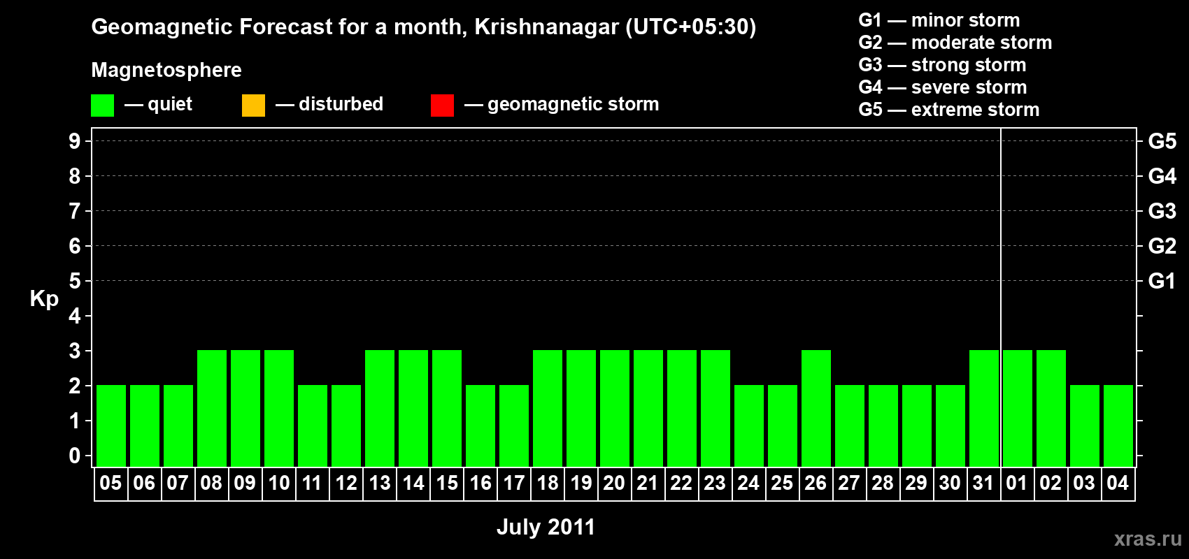 Forecast of the daily maximal value of geomagnetic index Kp for <b>1 month</b> (31 days) <b>from Jul 05, 2011 to Aug 04, 2011</b>