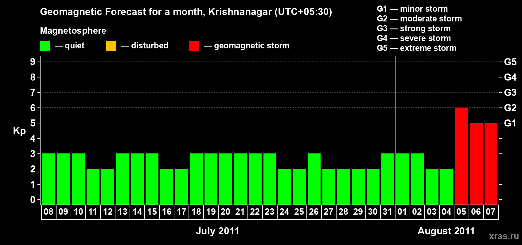 Forecast of the daily maximal value of geomagnetic index Kp for <b>1 month</b> (31 days) <b>from Jul 08, 2011 to Aug 07, 2011</b>