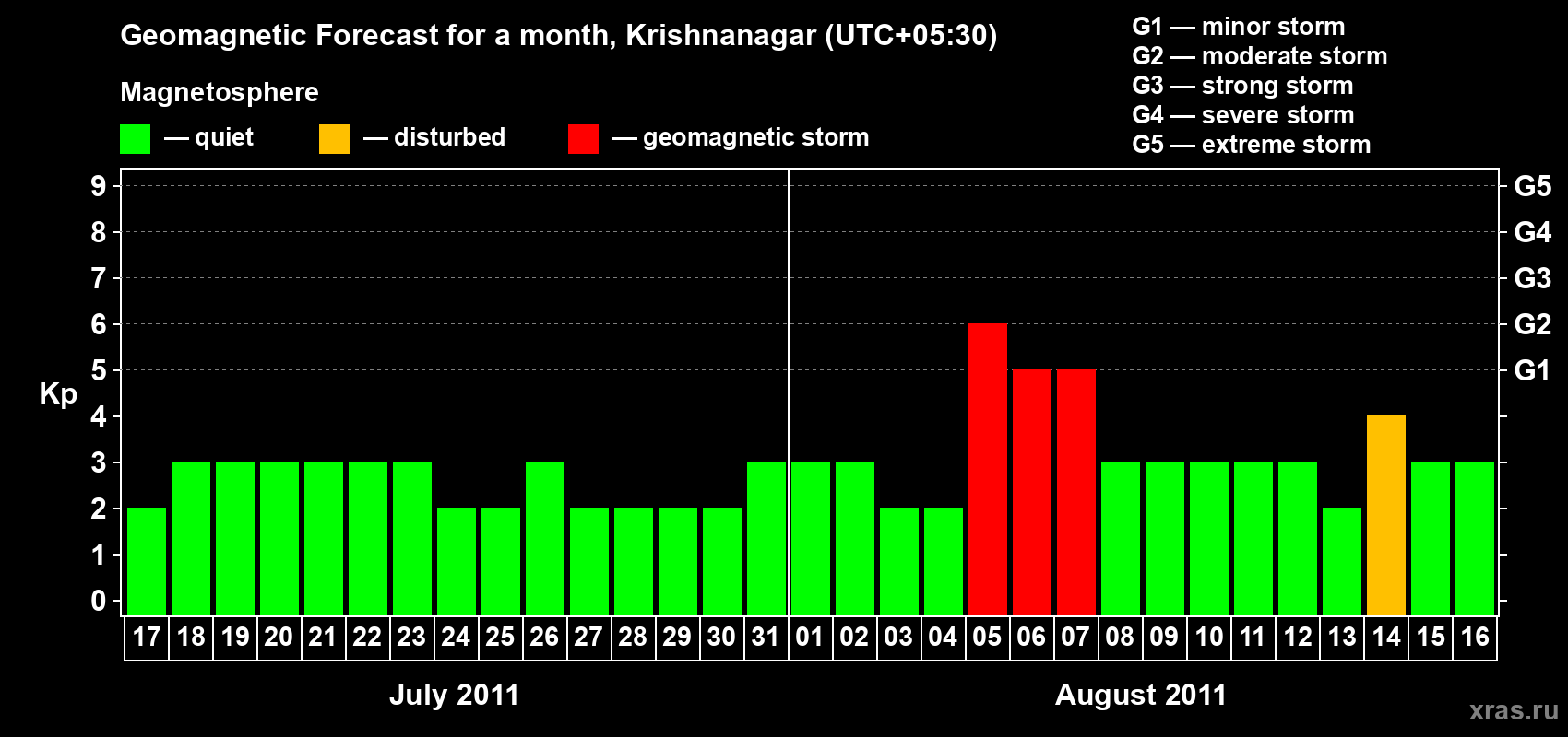 Forecast of the daily maximal value of geomagnetic index Kp for <b>1 month</b> (31 days) <b>from Jul 17, 2011 to Aug 16, 2011</b>