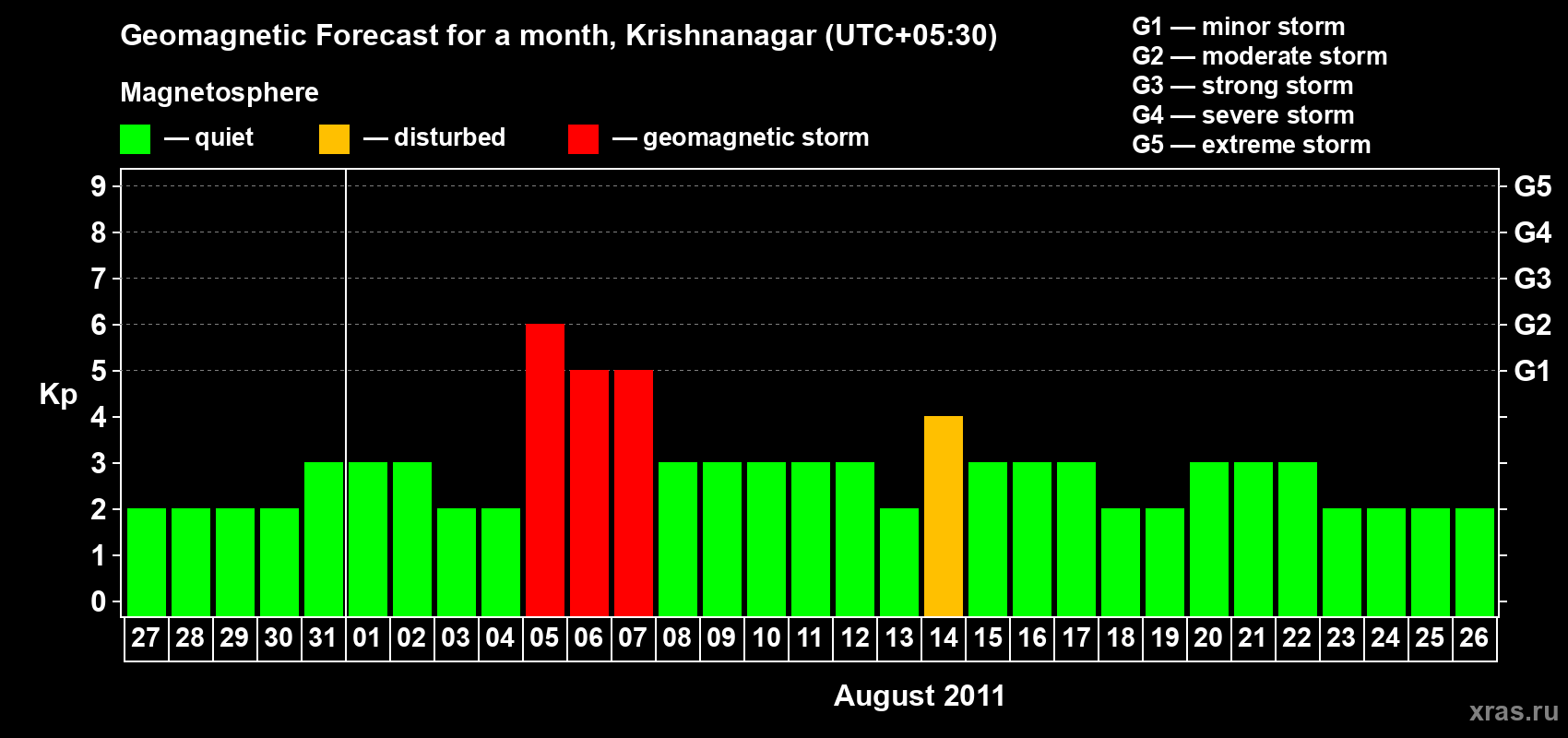 Forecast of the daily maximal value of geomagnetic index Kp for <b>1 month</b> (31 days) <b>from Jul 27, 2011 to Aug 26, 2011</b>