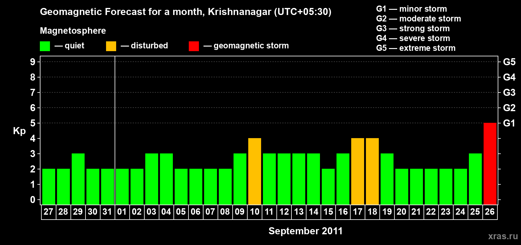 Forecast of the daily maximal value of geomagnetic index Kp for <b>1 month</b> (31 days) <b>from Aug 27, 2011 to Sep 26, 2011</b>