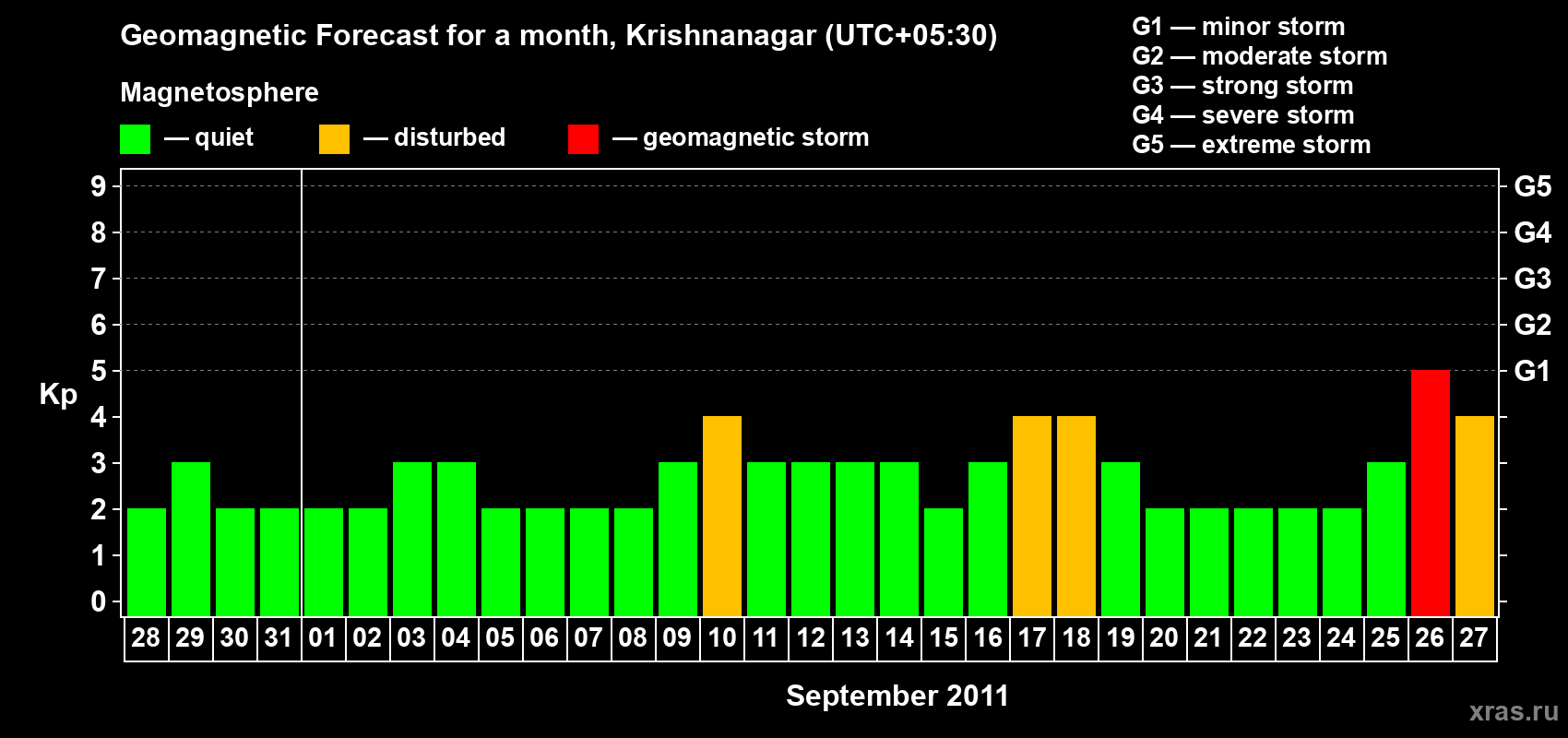Forecast of the daily maximal value of geomagnetic index Kp for <b>1 month</b> (31 days) <b>from Aug 28, 2011 to Sep 27, 2011</b>