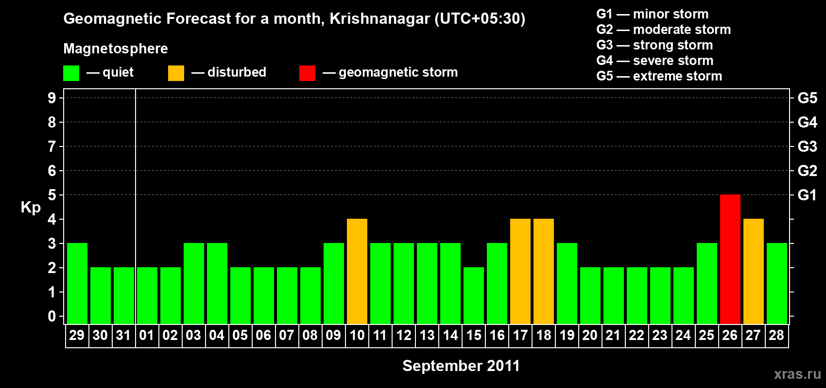 Forecast of the daily maximal value of geomagnetic index Kp for <b>1 month</b> (31 days) <b>from Aug 29, 2011 to Sep 28, 2011</b>
