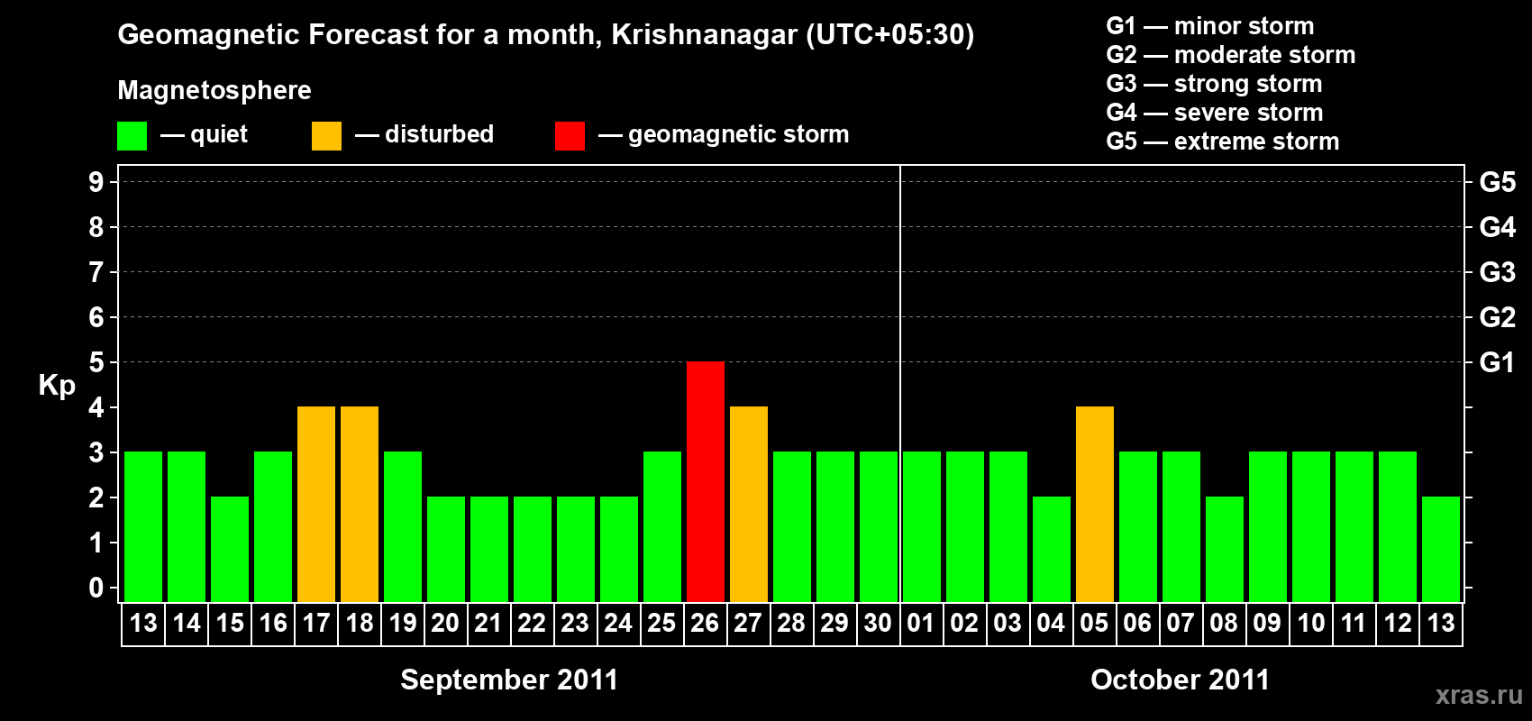 Forecast of the daily maximal value of geomagnetic index Kp for <b>1 month</b> (31 days) <b>from Sep 13, 2011 to Oct 13, 2011</b>