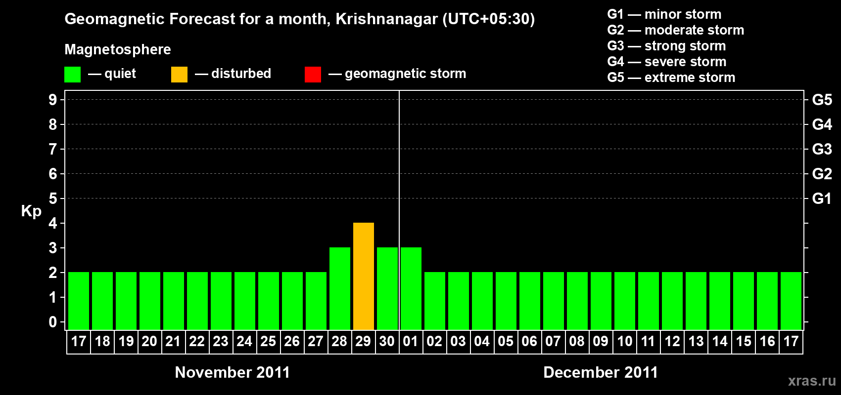Forecast of the daily maximal value of geomagnetic index Kp for <b>1 month</b> (31 days) <b>from Nov 17, 2011 to Dec 17, 2011</b>