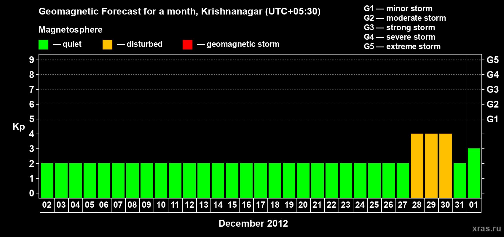 Forecast of the daily maximal value of geomagnetic index Kp for <b>1 month</b> (31 days) <b>from Dec 02, 2011 to Jan 01, 2012</b>